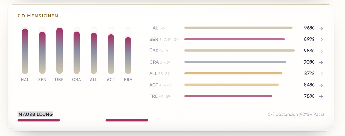 The competence screen: your progress across the 7 dimensions, visible to you and your trainer
